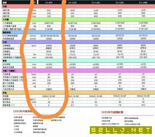 德揚重型CV850加工中心發那科MFplus系統，三軸日本THK.
